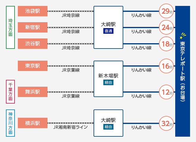 各所からの所要時間の画像