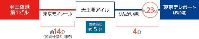 羽田空港からのアクセスの画像