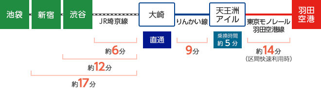 渋谷、新宿、池袋から羽田空港への画像