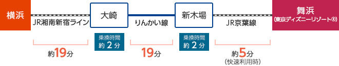 羽田空港 東京ディズニーリゾート へも近くて便利 Enjoy Line りんかい線 りんかい線 Fun Fan お台場電車 りんかい線