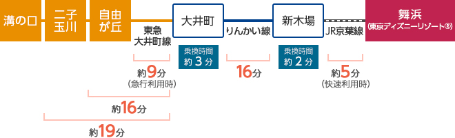 羽田空港 東京ディズニーリゾート へも近くて便利 Enjoy Line りんかい線 りんかい線 Fun Fan お台場電車 りんかい線