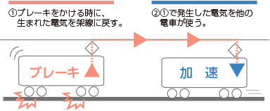 回生ブレーキの画像