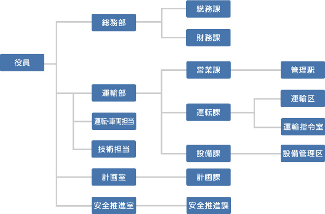 組織図の画像