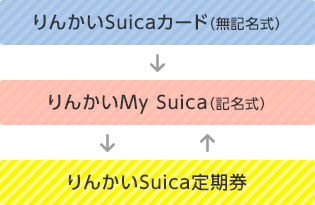 種類の変更の図