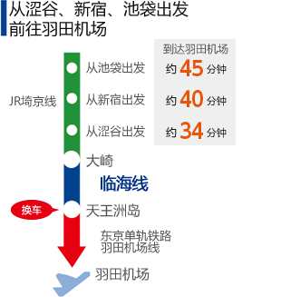 从涩谷、新宿、池袋出发
前往羽田机场　从池袋出发约44分钟，从新宿出发约39分钟，从涩谷出发约33分钟