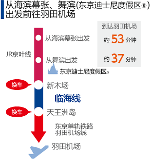 从海滨幕张、舞滨（东京度假区®）出发前往羽田机场　从海滨幕张出发约52分钟，从舞滨出发约36分钟