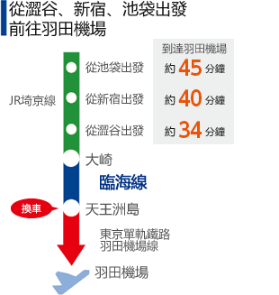 從澀谷、新宿、池袋出發前往羽田機場　從池袋出發約44分鐘、從新宿出發約39分鐘、從澀谷出發約33分鐘