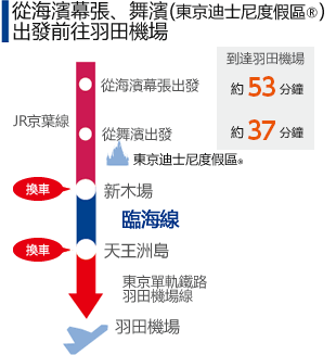 從海濱幕張、舞濱（東京度假區®）出發前往羽田機場　從海濱幕張出發約52分鐘、從舞濱出發約36分鐘