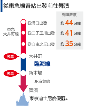 從東急線各站出發前往舞濱　從溝口出發約43分鐘、從二子玉川出發約40分鐘、從自由之丘出發約34分鐘