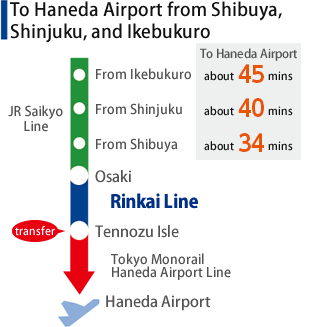 To Haneda Airport; approximately 33 mins from Shibuya, approximately 39 mins from Shinjuku, approximately 44 mins from Ikebukuro.