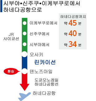 시부야•신주쿠•이케부쿠로에서 하네다공항으로　池袋から約44分、新宿から約39分、渋谷から約33分