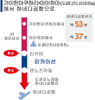 가이힌마쿠하리•마이하마(도쿄디즈니리조트®)에서 하네다공항으로　가이힌마쿠하리에서 약 52분, 마이하마에서 약 36분