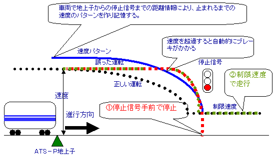 図解:列車自動停止装置(ATS-P)の写真