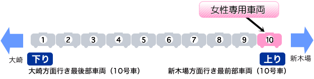 上り-大崎方面行き最後部車両（10号車）、下り-新木場方面行き最前部車両（10号車）が女性専用車両ですの画像